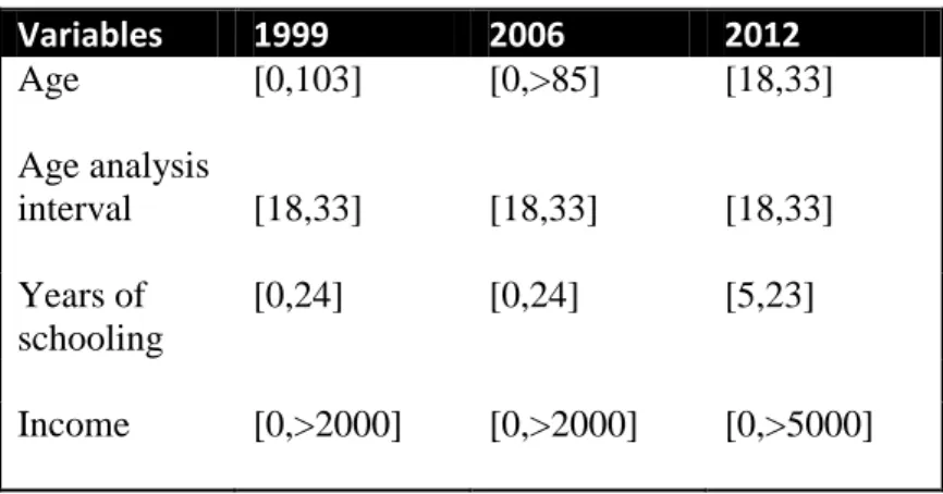 Table 1 – Population characteristics and selected age analysis interval for 1999, 2006 and  2012  Variables  1999  2006  2012  Age  Age analysis  interval   [0,103] [18,33]  [0,>85] [18,33]  [18,33] [18,33]  Years of  schooling  [0,24]  [0,24]  [5,23]  