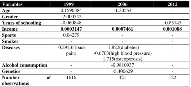 Table 4 – coefficients of all significant variables for the three years 
