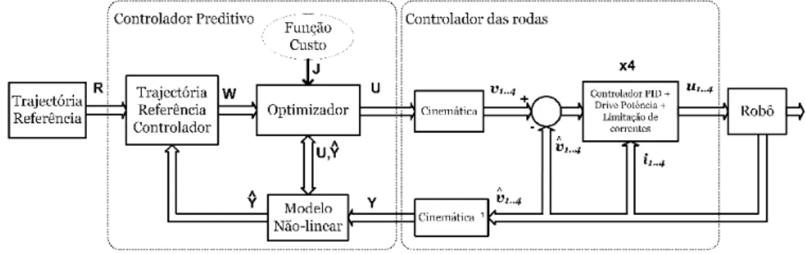 Figura 2.4: Estrutura do controlador preditivo implementado por Scolari (retirado de [1])