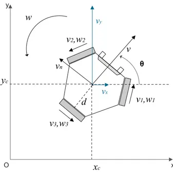 Figura 4.1: Robot omni-direccional de três rodas