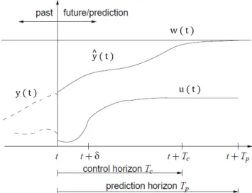 Figura 5.1: Princípio do controlo preditivo (adaptado de [4])