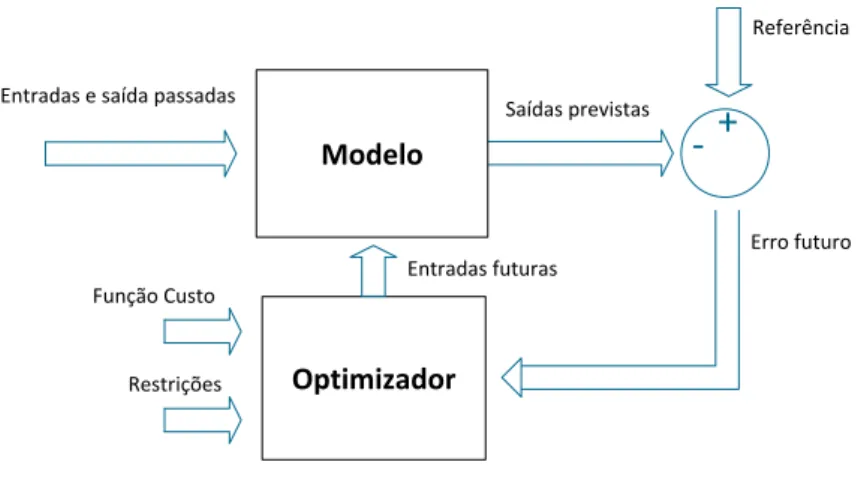 Figura 5.2: Modelo genérico de um controlador preditivo (adaptado de [4])