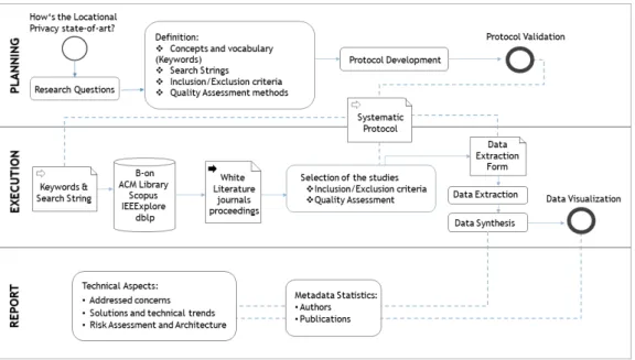 Figure 2.2: Review Methodology 1.Question formularization