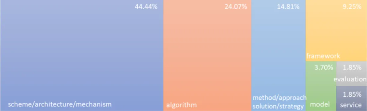 Figure 2.3: Types of Artefacts Data combination and integration