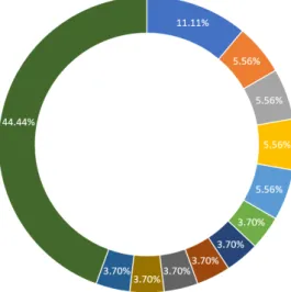 Figure 3.4: Publications from the selected articles