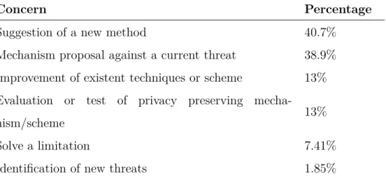Table 3.2: Addressed Issues