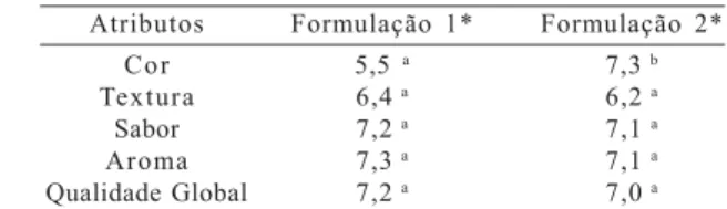 Tabela 4 –  Índice de aceitabilidade para as formulações 1 e 2 do pão de queijo.