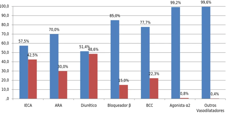 Gráfico 3- Percentagem dos indivíduos medicados com anti-hipertensor, por grupos farmacológicos 57,5% 70,0% 51,4% 85,0% 77,7% 99,2% 99,6% 42,5% 30,0% 48,6% 15,0% 22,3% 0,8% 0,4% ,010,020,030,040,050,060,070,080,090,0100,0