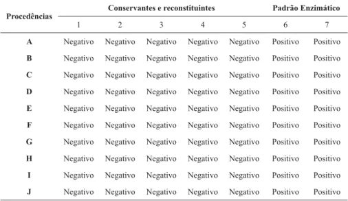 Tabela 4 – Análise da presença de conservantes, reconstituintes e resultado do teste de peroxidase e  fosfatase alcalina nas amostras de leite coletadas no município de Lavras – MG.