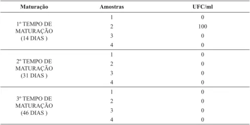 Tabela 1. Contagem de coliformes a 30 ºC  em queijos Camembert em diferentes tempos de maturação