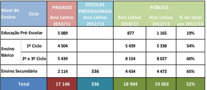 Tabela 1. Alunos em Cascais em 2010/11 e 2012/13. Fonte: MEC, Agrupamentos de Escolas e Departamento  de Educação da Câmara