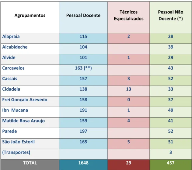 Tabela 2. Pessoal docente e não docente por agrupamento em 2012/13. Fonte: Agrupamentos de Escolas 