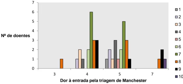 Figura 2. Distribuição de dor à entrada pela entrevista pelo valor da escala atribuído  na Triagem de Manchester.