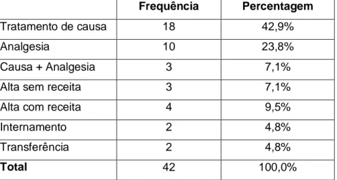 Tabela VIII. Distribuição da amostra de acordo com a toma de medicação no SU. 