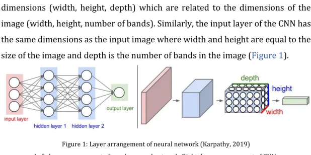 Figure 1: Layer arrangement of neural network (Karpathy, 2019) 