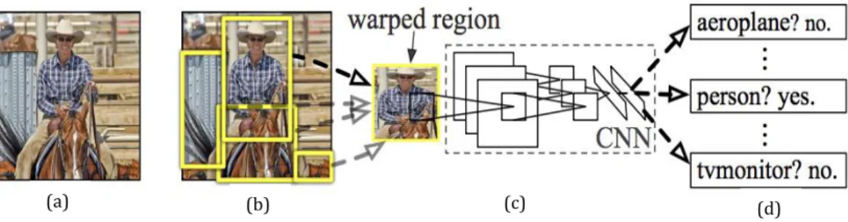 Figure 2: Overview of object detection system (Girshick et al., 2016)  