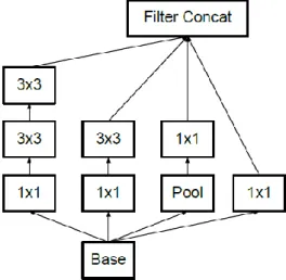 Figure 4: Convolutional layer arrangement of inception module (Szegedy et al., 2016)  