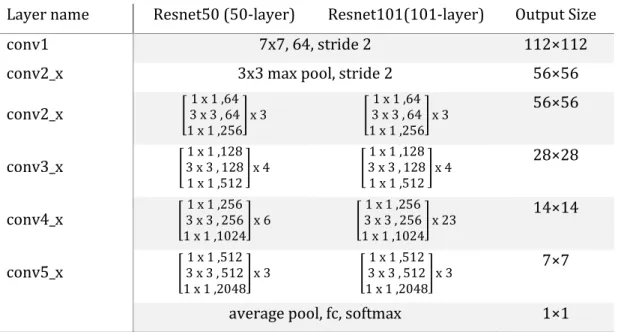 Table 2: Detail architecture of Resnet 50 and Resnet 101(He, 2015). 