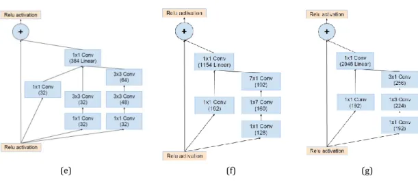 Figure 6: Detail architecture of Inception Resnet v2 (Szegedy et al., 2017) 