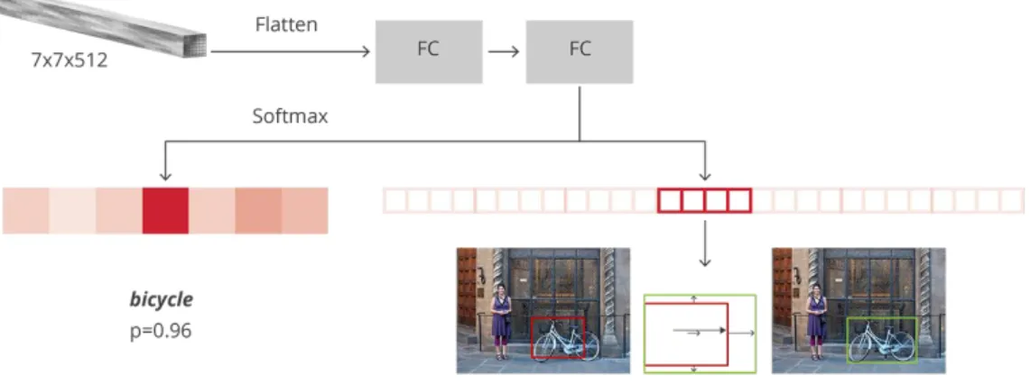 Figure 9: RCNN architecture (Rey, 2018)