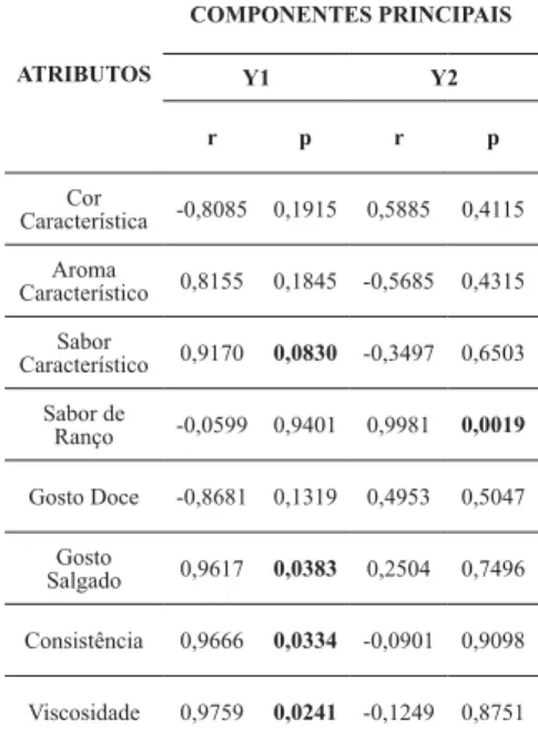 Figura 1 Representação gráfi  ca dos descritores  sensoriais e das amostras de requeijão em relação  aos dois componentes principais