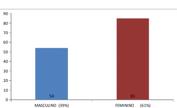 GRÁFICO 12 - Sexo  MASCULINO  (39%) FEMININO      (61%)01020304050607080905485