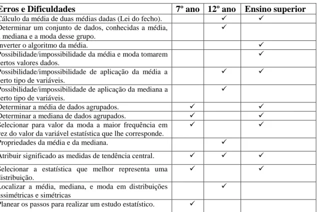 Tabela 4 – Erros e Dificuldades de alunos do 7º ano, 12º ano e ensino superior com as  medidas de tendência central (Fernandes, 2009) 