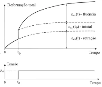 Fig. 4.5 – Componentes da deformação sob aplicação de um carregamento prolongado. Adaptado de Gilbert e  Ranzi (2011)