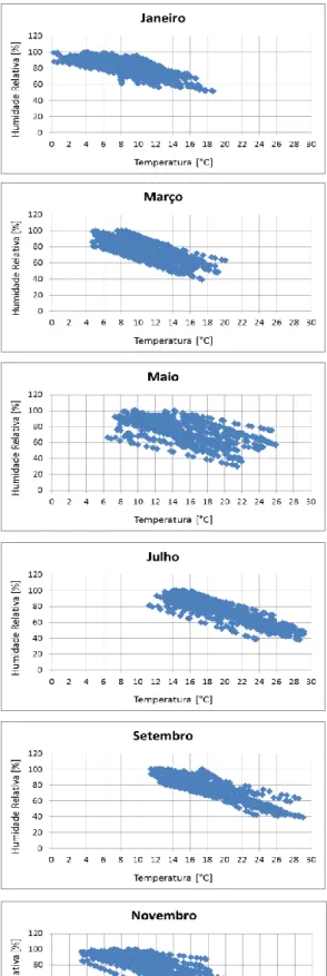 Figura 9 – Gráficos da humidade relativa em função da temperatura para cada mês do ano