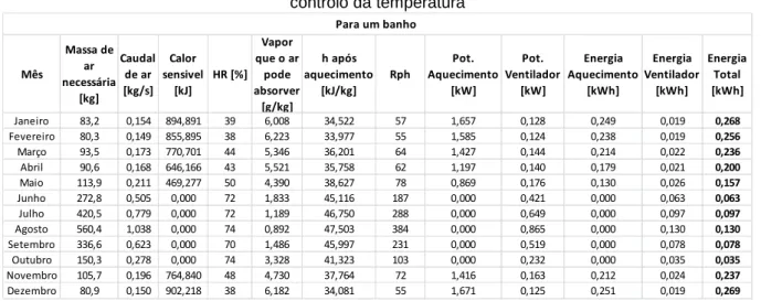 Tabela 9 – Folha de cálculo do consumo de energia com ar exterior nas condições médias com  controlo da temperatura
