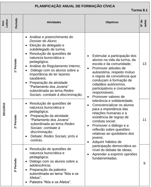 Tabela 1: Planificação Anual da Área Curricular Não Disciplinar de Formação Cívica. 