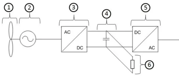 Figura 2.7- Tipologia de um sistema de microgeração do tipo eólico usando uma PMSG (Permanent  Magnet Synchronous Generator), com legenda 