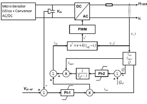 Figura 3.5- Diagrama do controlo do conversor do lado da rede 