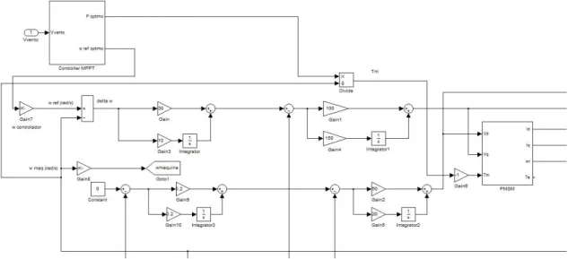Figura 4.14- Influência das saídas do Controller MPPT no controlo da PMSG 