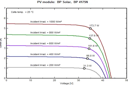 Figura 3.5 – Curvas características I-V do módulo fotovoltaico BP 4175T sujeito a diferentes radições e  uma temperatura constante de 25  o C
