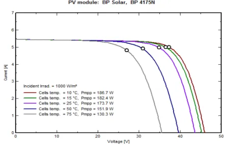 Figura 3.6 – Curvas características I-V do módulo fotovoltaico BP 4175T para diferentes temperaturas e  uma radiação constante de 1000 W/m 2 .