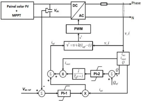 Figura 3.7 – Sistema de controlo do inversor de um painel solar fotovoltaico.