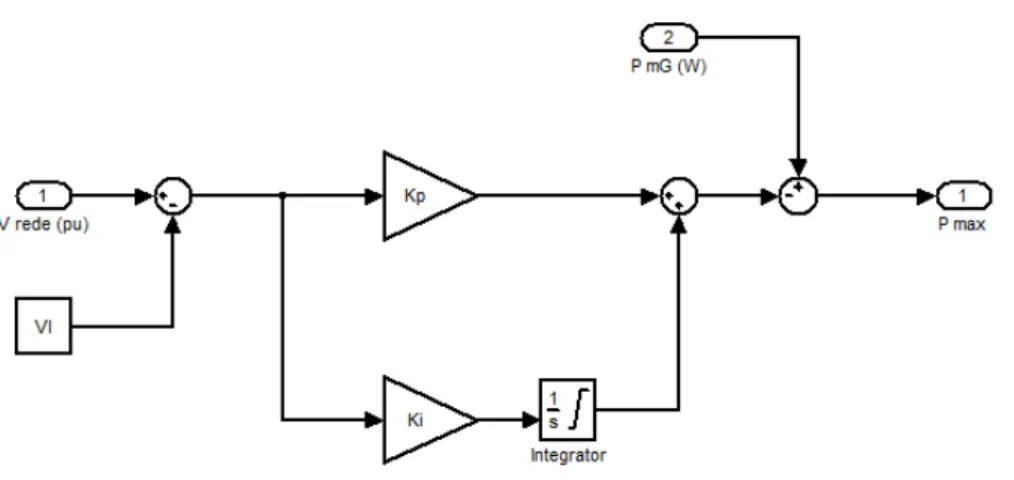 Figura  3.8  –  Diagrama  de  blocos  das  malhas  proporcional  e  integral  do  controlo  local  de  tensão  com  sistema de armazenamento