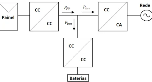 Figura 4.5 – Trânsito de potências no barramento CC na fase de carga das baterias.