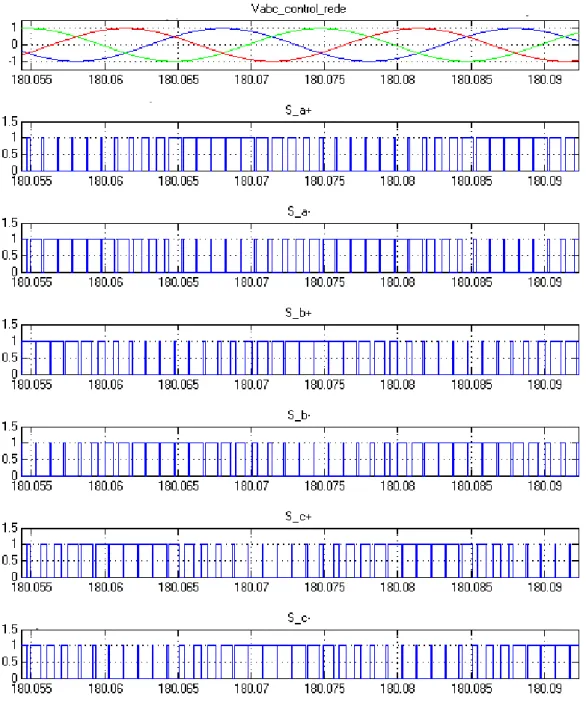 Figura 3.52: Sinais PWM de controlo dos conversores do lado da rede e respectiva componente de  baixa frequência