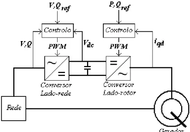 Figura 4.4: Configuração típica do Gerador de Indução Duplamente Alimentado e do conversor