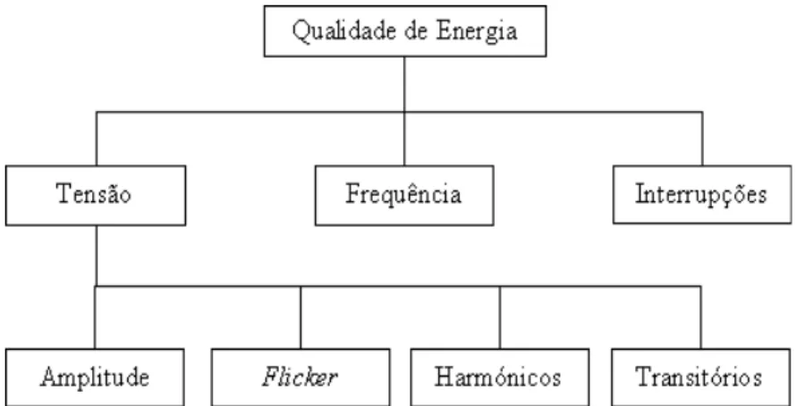 Figura 2.1: Classificação dos fenómenos relacionados com a Qualidade de Energia. 