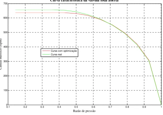 Figura 27 - Comparação das curvas da válvula toda aberta após a optimização 