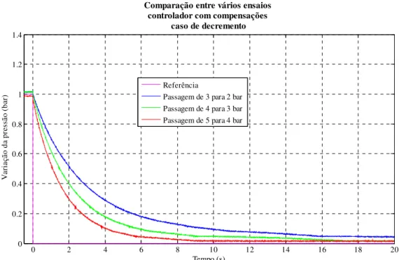 Figura 34 - Comparação entre várias curvas de resposta com decremento de pressão e 