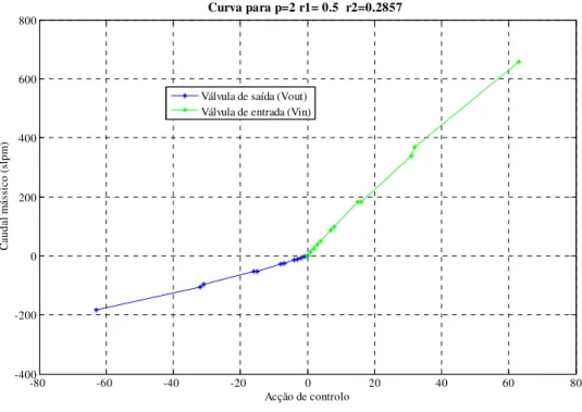 Figura 35 – Acção de controlo  vs.  caudal mássico para a pressão de 2 bar 