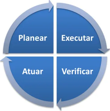 Fig. 3 – Ciclo PDCA. [adaptado de [11]] 