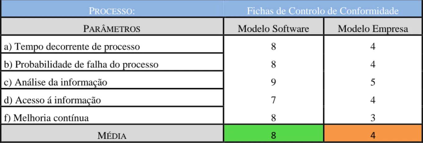 Tabela 5.3 – Análise do processo “Fichas de Controlo de Conformidade&#34; 