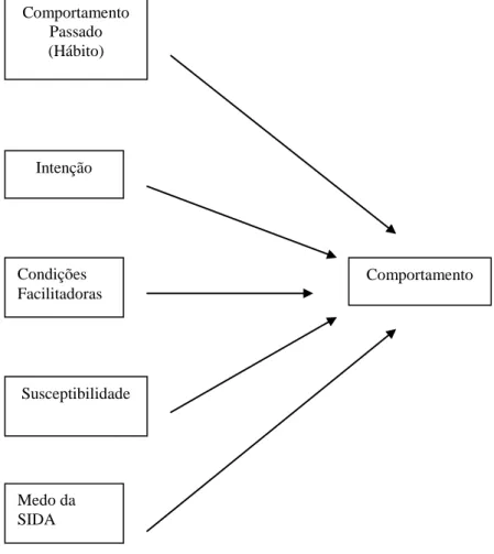 Figura 2.5 Modelo do Comportamento Interpessoal de Triandis ( Adaptado de  Boyd e Wandersman, 1991 ) Comportamento Passado (Hábito) Intenção Condições Facilitadoras Susceptibilidade Medo da SIDA  Comportamento 