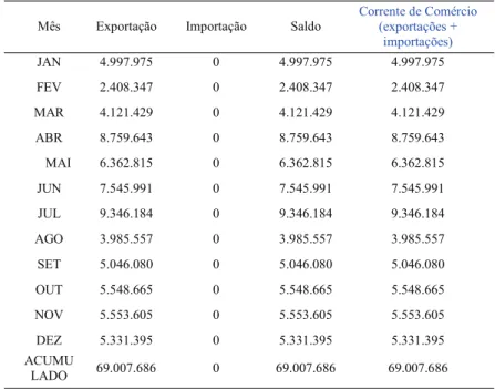 Tabela  2  –  Balança  Comercial  de  2008  Mercadorias  04029900  Valores  em  US$FOB