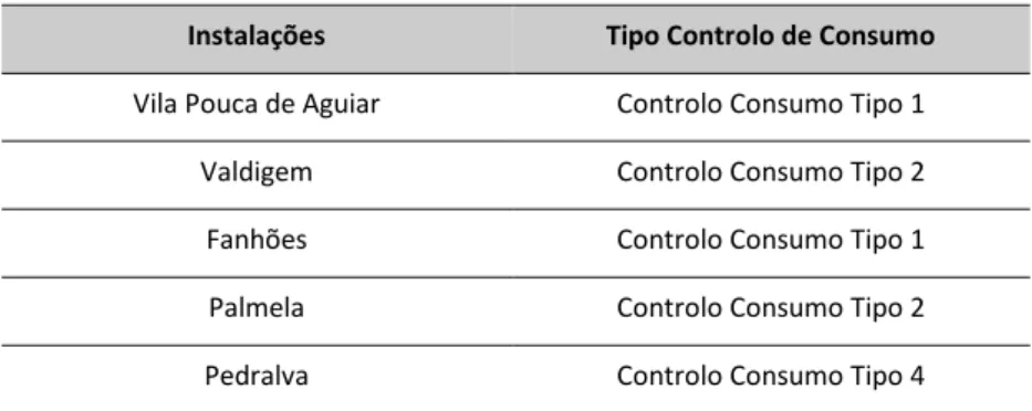 Tabela 4.7 – Tipos de controlos de consumo das instalações. 